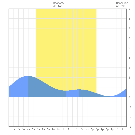 Satawan Anchorage tide chart for Tuesday, April 7, 2026