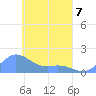Satawan Anchorage tide chart for Tuesday, April 7, 2026