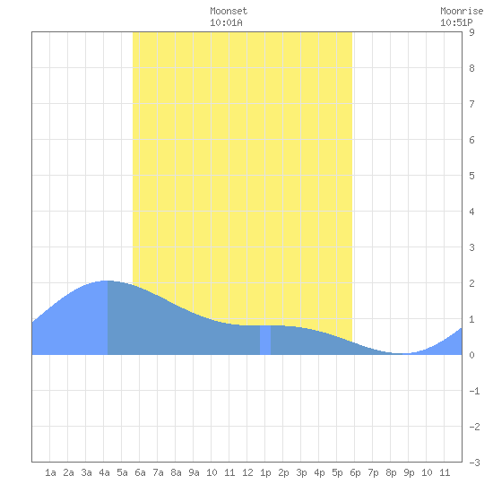 Satawan Anchorage tide chart for Wednesday, April 8, 2026