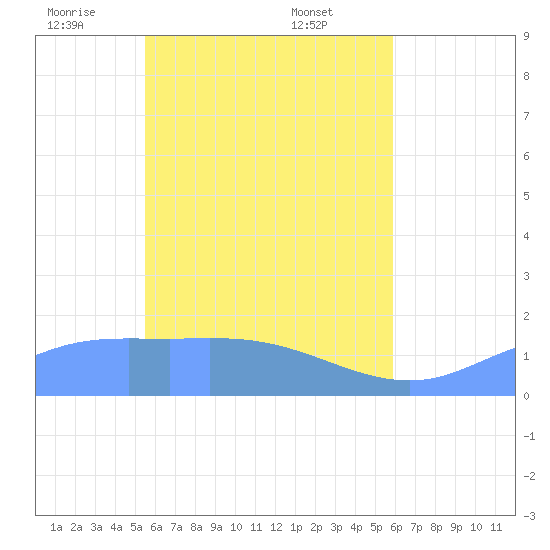 Satawan Anchorage tide chart for Monday, May 11, 2026