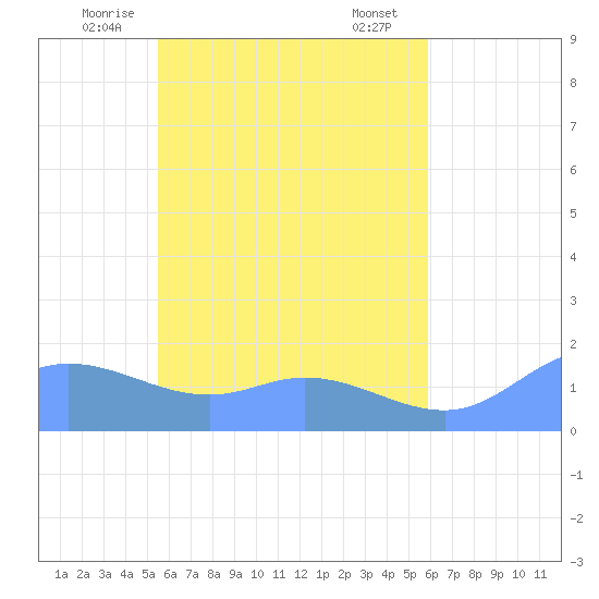 Satawan Anchorage tide chart for Wednesday, May 13, 2026