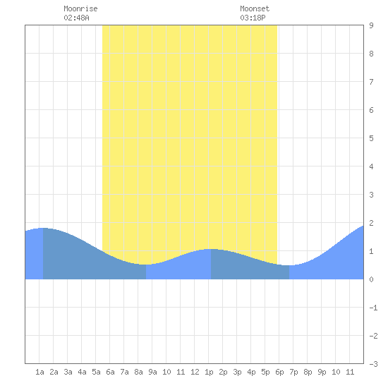 Satawan Anchorage tide chart for Thursday, May 14, 2026