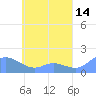 Satawan Anchorage tide chart for Thursday, May 14, 2026