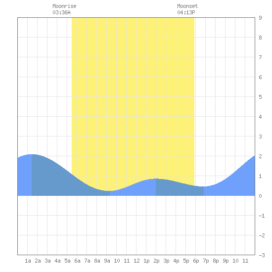 Satawan Anchorage tide chart for Friday, May 15, 2026