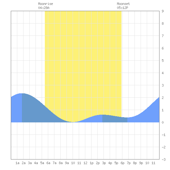 Satawan Anchorage tide chart for Saturday, May 16, 2026