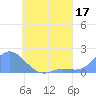 Satawan Anchorage tide chart for Sunday, May 17, 2026