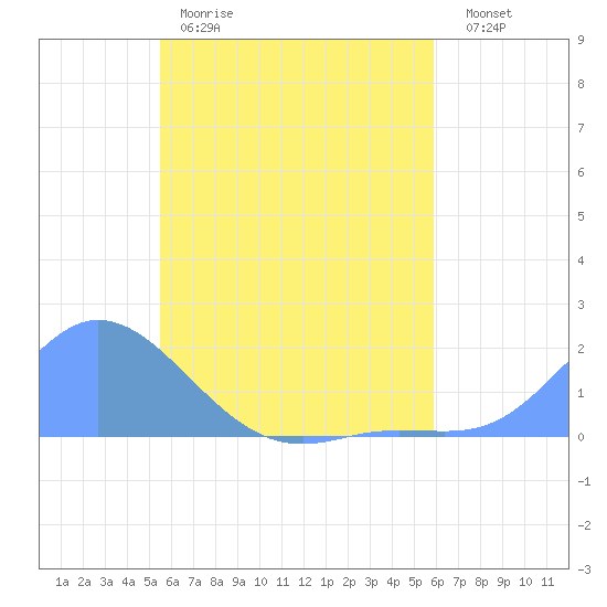 Satawan Anchorage tide chart for Monday, May 18, 2026