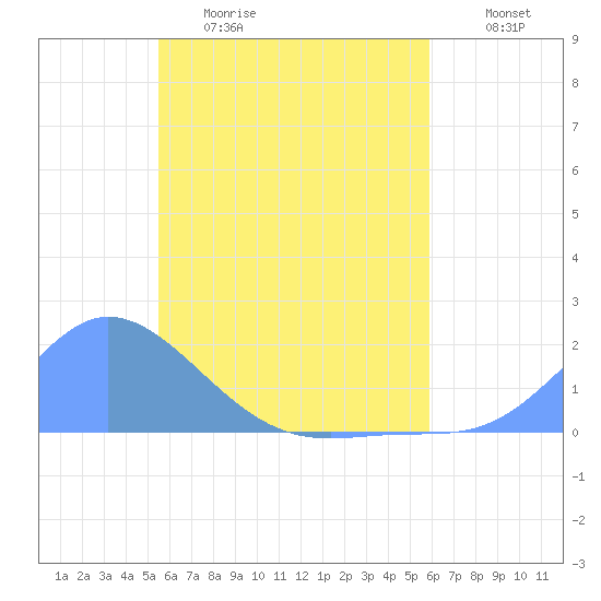Satawan Anchorage tide chart for Tuesday, May 19, 2026