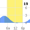 Satawan Anchorage tide chart for Tuesday, May 19, 2026