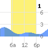 Satawan Anchorage tide chart for Friday, May 1, 2026