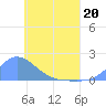 Satawan Anchorage tide chart for Wednesday, May 20, 2026