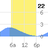 Satawan Anchorage tide chart for Friday, May 22, 2026