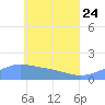 Satawan Anchorage tide chart for Sunday, May 24, 2026