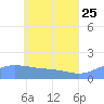 Satawan Anchorage tide chart for Monday, May 25, 2026