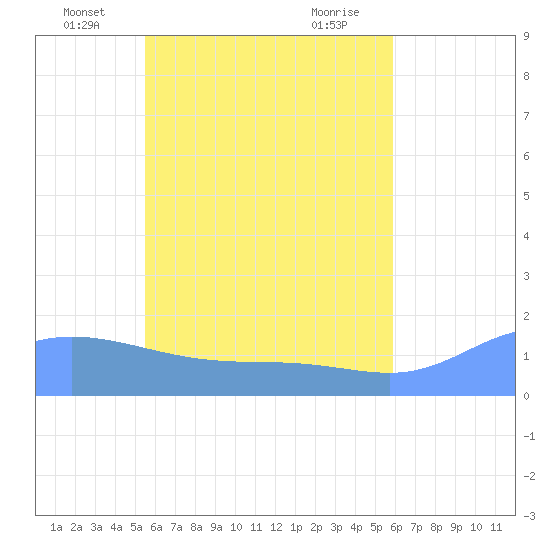 Satawan Anchorage tide chart for Tuesday, May 26, 2026