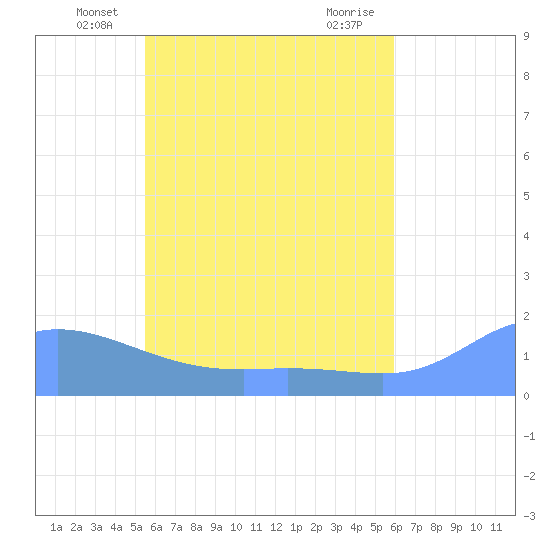 Satawan Anchorage tide chart for Wednesday, May 27, 2026