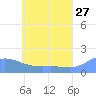 Satawan Anchorage tide chart for Wednesday, May 27, 2026