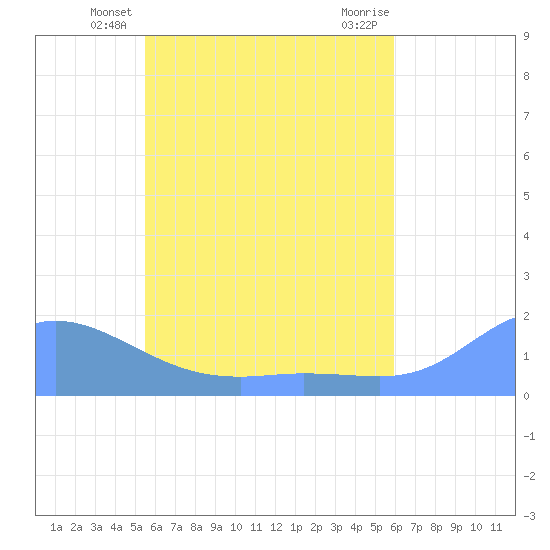 Satawan Anchorage tide chart for Thursday, May 28, 2026