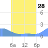 Satawan Anchorage tide chart for Thursday, May 28, 2026