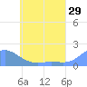 Satawan Anchorage tide chart for Friday, May 29, 2026