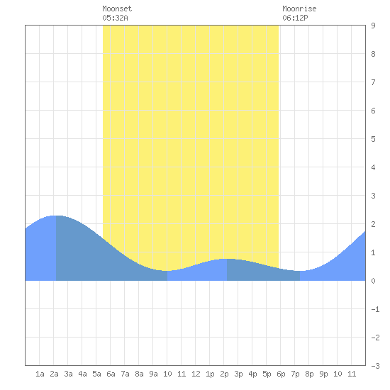 Satawan Anchorage tide chart for Saturday, May 2, 2026