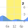 Satawan Anchorage tide chart for Saturday, May 2, 2026