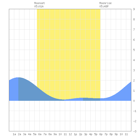 Satawan Anchorage tide chart for Sunday, May 31, 2026
