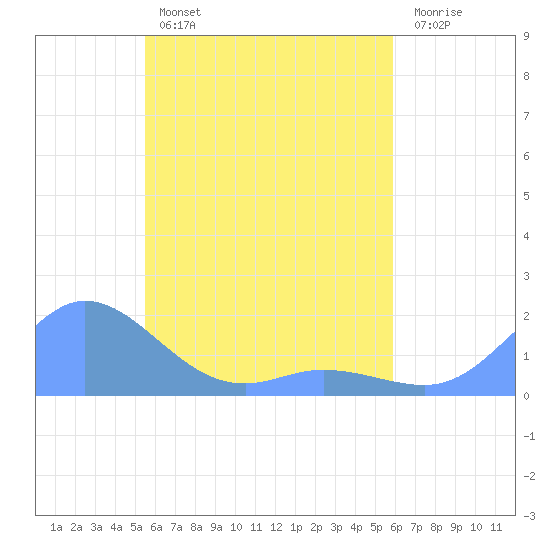Satawan Anchorage tide chart for Sunday, May 3, 2026