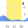 Satawan Anchorage tide chart for Sunday, May 3, 2026