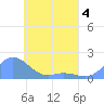 Satawan Anchorage tide chart for Monday, May 4, 2026