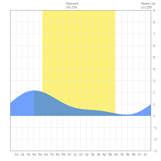 Satawan Anchorage tide chart for Thursday, May 7, 2026
