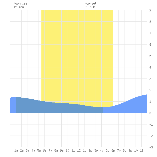Satawan Anchorage tide chart for Wednesday, June 10, 2026