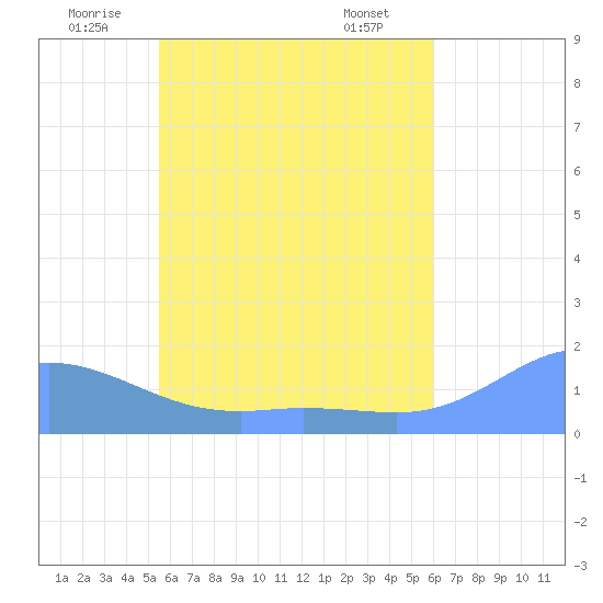 Satawan Anchorage tide chart for Thursday, June 11, 2026
