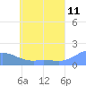 Satawan Anchorage tide chart for Thursday, June 11, 2026