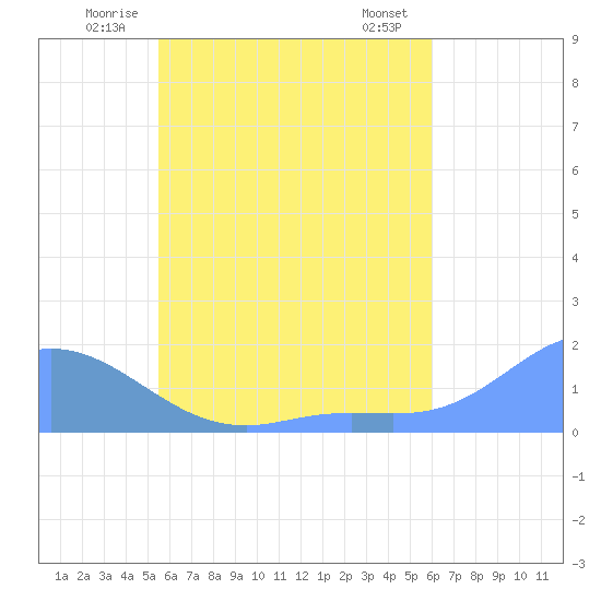 Satawan Anchorage tide chart for Friday, June 12, 2026