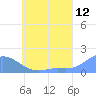 Satawan Anchorage tide chart for Friday, June 12, 2026