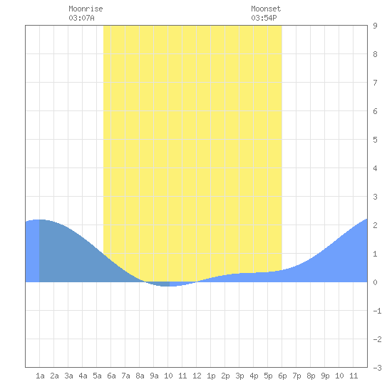 Satawan Anchorage tide chart for Saturday, June 13, 2026