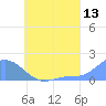 Satawan Anchorage tide chart for Saturday, June 13, 2026