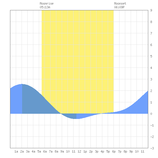 Satawan Anchorage tide chart for Monday, June 15, 2026