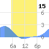 Satawan Anchorage tide chart for Monday, June 15, 2026