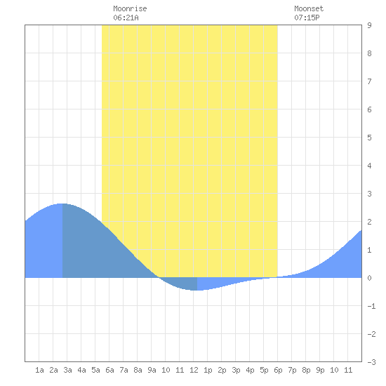 Satawan Anchorage tide chart for Tuesday, June 16, 2026