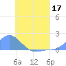 Satawan Anchorage tide chart for Wednesday, June 17, 2026