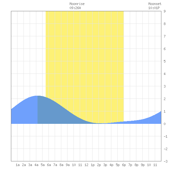 Satawan Anchorage tide chart for Friday, June 19, 2026