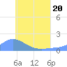 Satawan Anchorage tide chart for Saturday, June 20, 2026