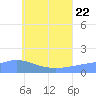 Satawan Anchorage tide chart for Monday, June 22, 2026