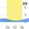 Satawan Anchorage tide chart for Tuesday, June 23, 2026