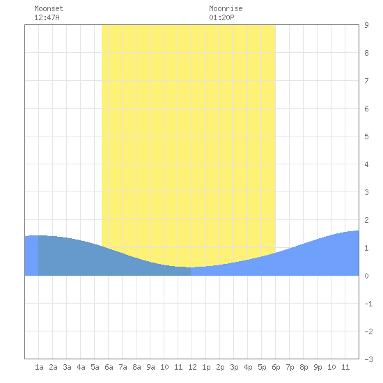 Satawan Anchorage tide chart for Wednesday, June 24, 2026