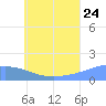 Satawan Anchorage tide chart for Wednesday, June 24, 2026