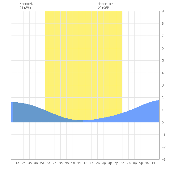 Satawan Anchorage tide chart for Thursday, June 25, 2026