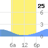 Satawan Anchorage tide chart for Thursday, June 25, 2026